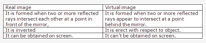 Frank ICSE Solutions for Class 9 Physics - Light 1