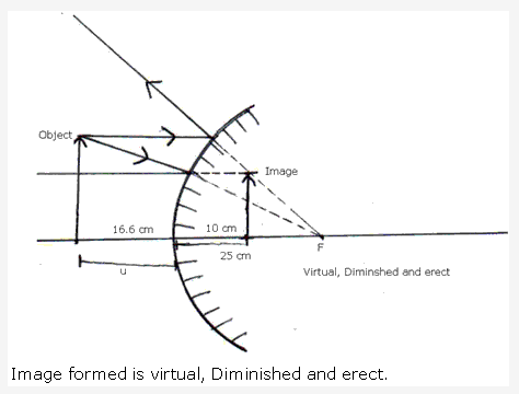 Frank ICSE Solutions for Class 9 Physics - Light 10