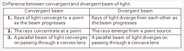 Frank ICSE Solutions for Class 9 Physics - Light Reflection of Light 1