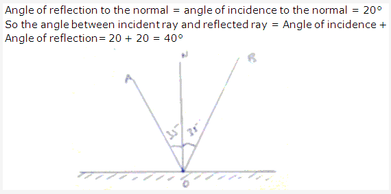 Frank ICSE Solutions for Class 9 Physics - Light Reflection of Light 4