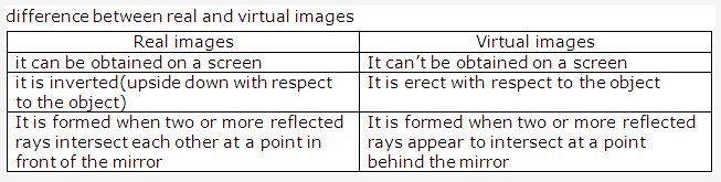 Frank ICSE Solutions for Class 9 Physics - Light Spherical Mirrors 2