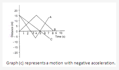 Frank ICSE Solutions for Class 9 Physics - Motion in One Dimension 20