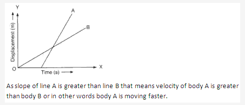 Frank ICSE Solutions for Class 9 Physics - Motion in One Dimension 21