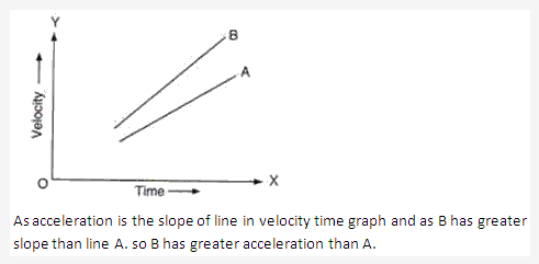 Frank ICSE Solutions for Class 9 Physics - Motion in One Dimension 27