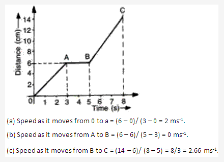 Frank ICSE Solutions for Class 9 Physics - Motion in One Dimension 34