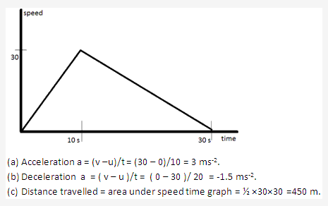 Frank ICSE Solutions for Class 9 Physics - Motion in One Dimension 37