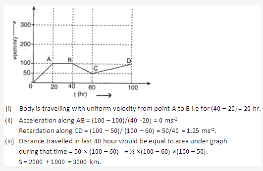 Frank ICSE Solutions for Class 9 Physics - Motion in One Dimension 39