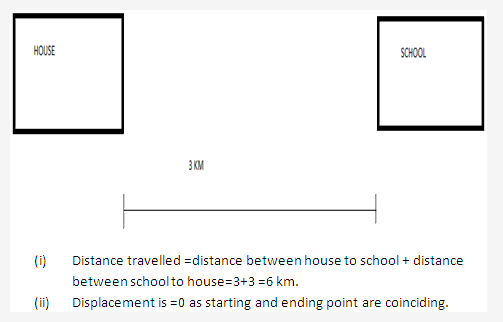 Frank ICSE Solutions for Class 9 Physics - Motion in One Dimension 6