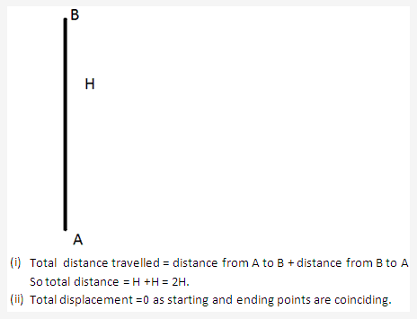 Frank ICSE Solutions for Class 9 Physics - Motion in One Dimension 8