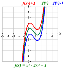 Function Transformations 4