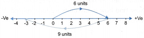 Fundamental Operations on Integers 5