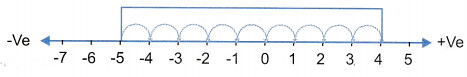 Fundamental Operations on Integers 9