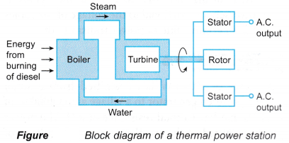 Generation and Transmission of Electricity 2