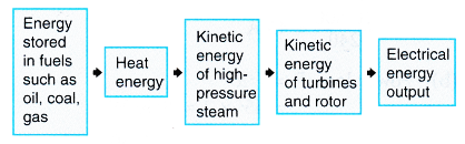 Generation and Transmission of Electricity 3