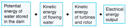 Generation and Transmission of Electricity 5