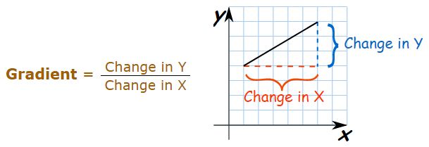 Gradient (Slope) of a Straight Line 2