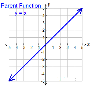 Graphing Functions and Examining Coefficients 1