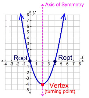 Graphing Parabolas 3