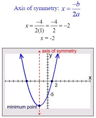 Graphing Parabolas 5