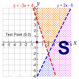 Graphing Systems of Inequalities 2