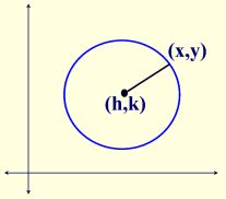 Graphs of Circles 3