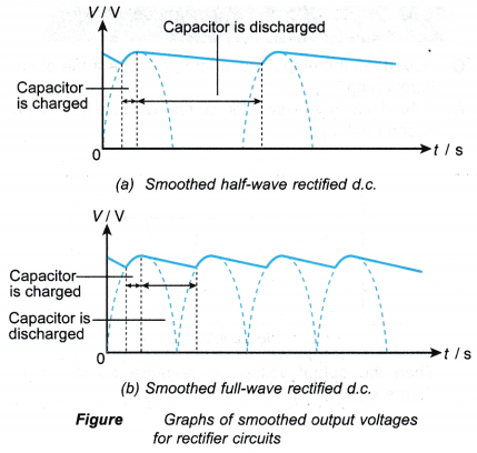 Half wave Full wave Rectification 11