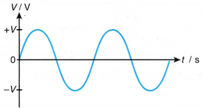 Half wave Full wave Rectification 2