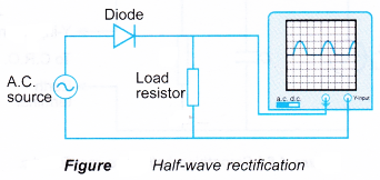 Half wave Full wave Rectification 3