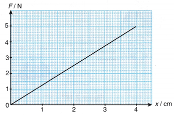 Hooke's Law 3