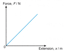 Hooke's Law