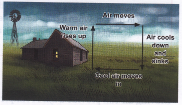 How Does Uneven Heating Of The Earth's Surface Produce Wind 1