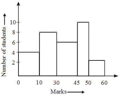 How are Bar Graphs and Histograms Related 10