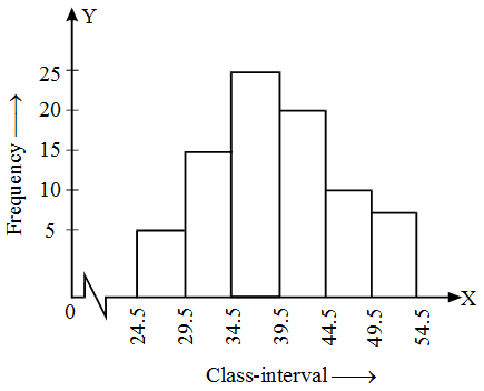 How are Bar Graphs and Histograms Related 15