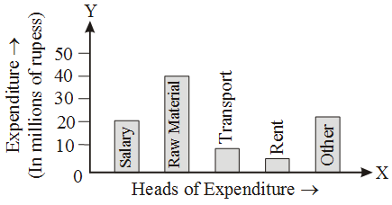 How are Bar Graphs and Histograms Related 16