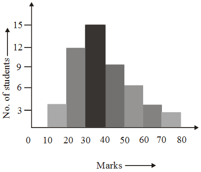 How are Bar Graphs and Histograms Related 18