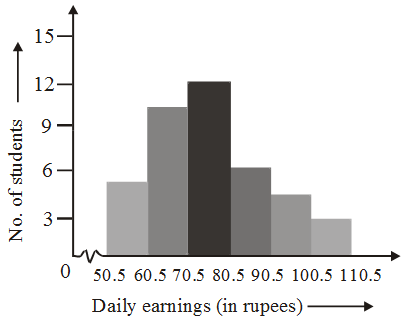 How are Bar Graphs and Histograms Related 19