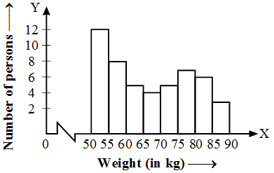 How are Bar Graphs and Histograms Related 4