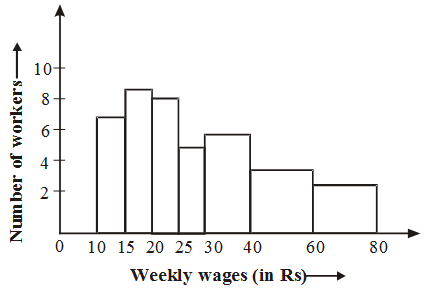 How are Bar Graphs and Histograms Related 7