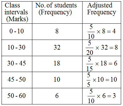 How are Bar Graphs and Histograms Related 9