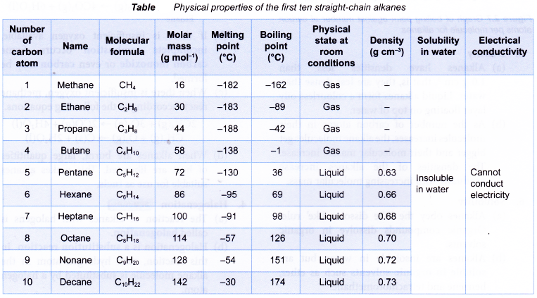 How are alkanes formed 11