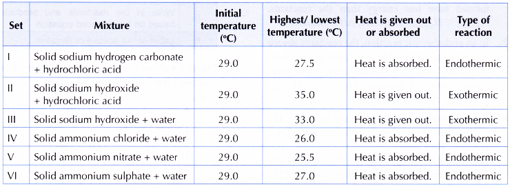 How can energy be changed in a chemical reaction 10