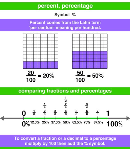 How do you Calculate Percentages 1