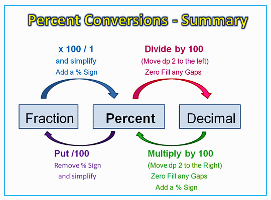 How do you Convert Fractions into Decimals and Vice Versa 4