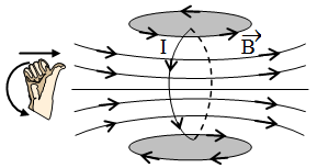 How do you Determine the Direction of the Magnetic Field 4