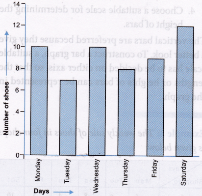 How do you Represent the Data in Statistics 7