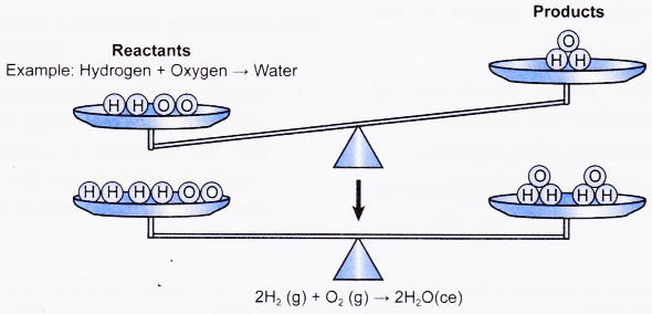 How do you Write a Chemical Equation 2