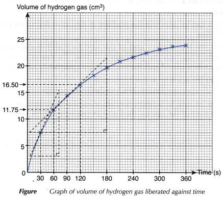 How do you calculate the reaction rate 15