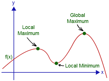 How do you find the Minimum and Maximum Values of a Function 1