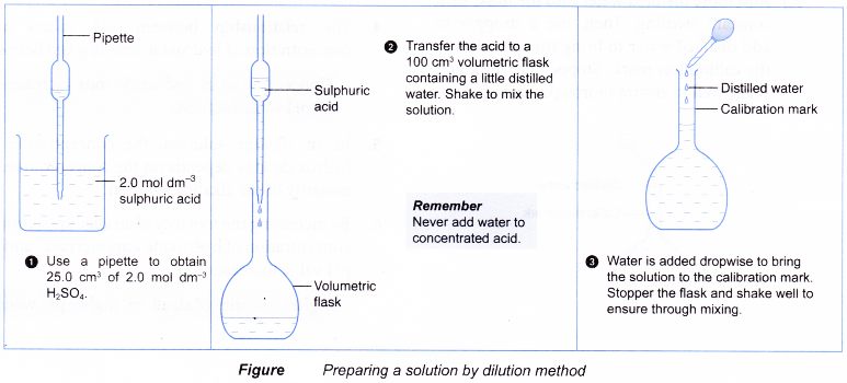 How do i prepare a standard solution