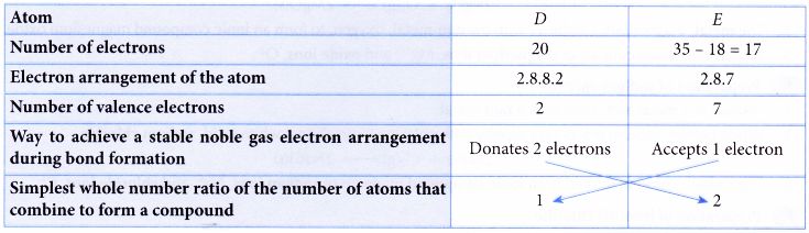 How do you write the formula for ionic compounds 1